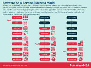 Saas examples